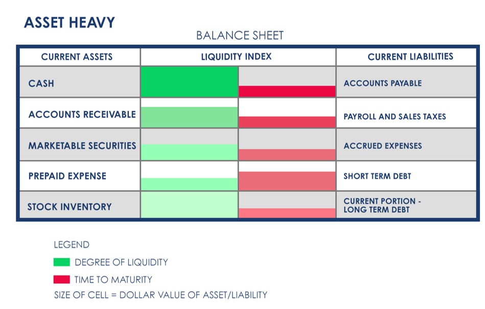 Asset Heavy Liquidity Balance Sheet