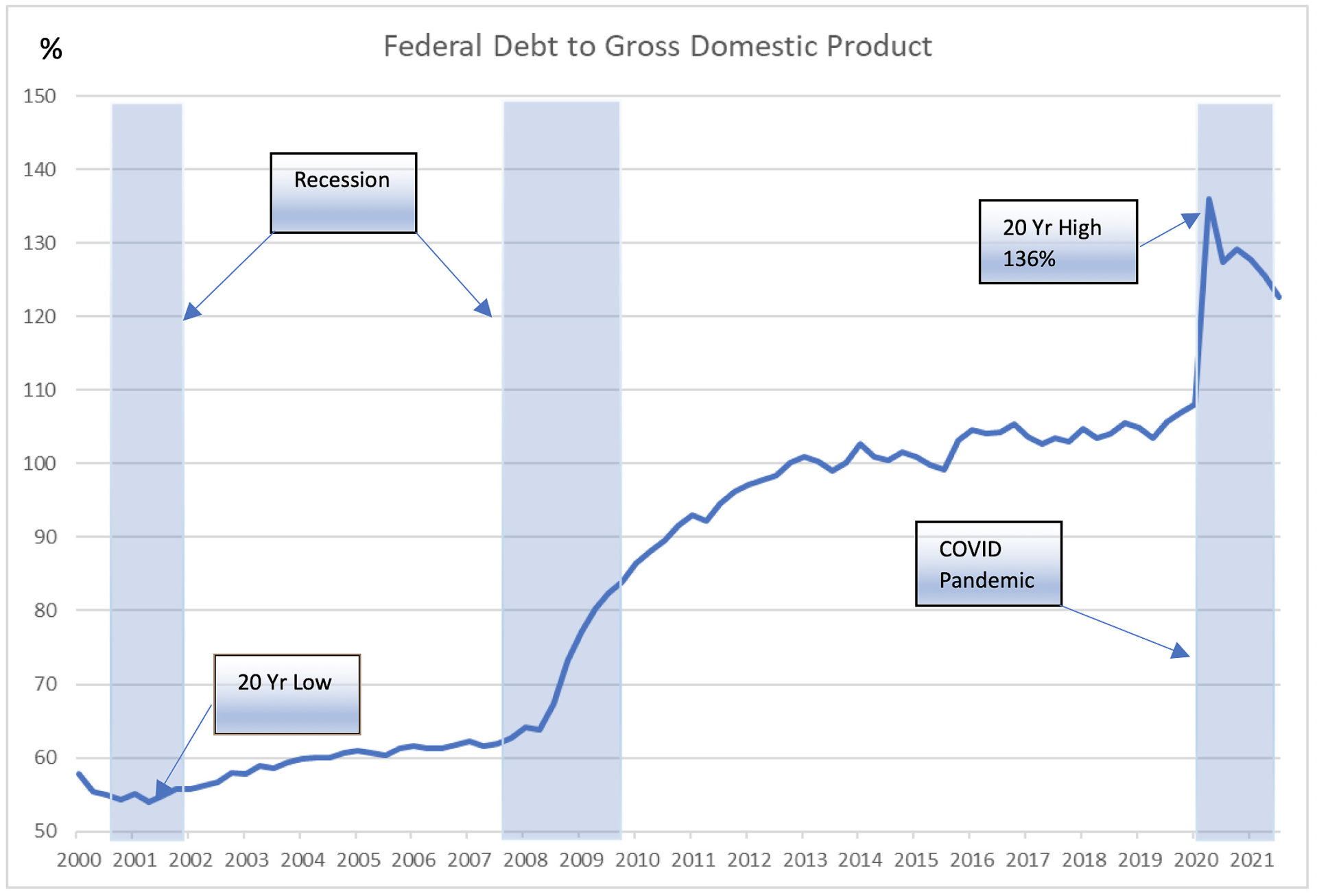Federal debt to GDP.