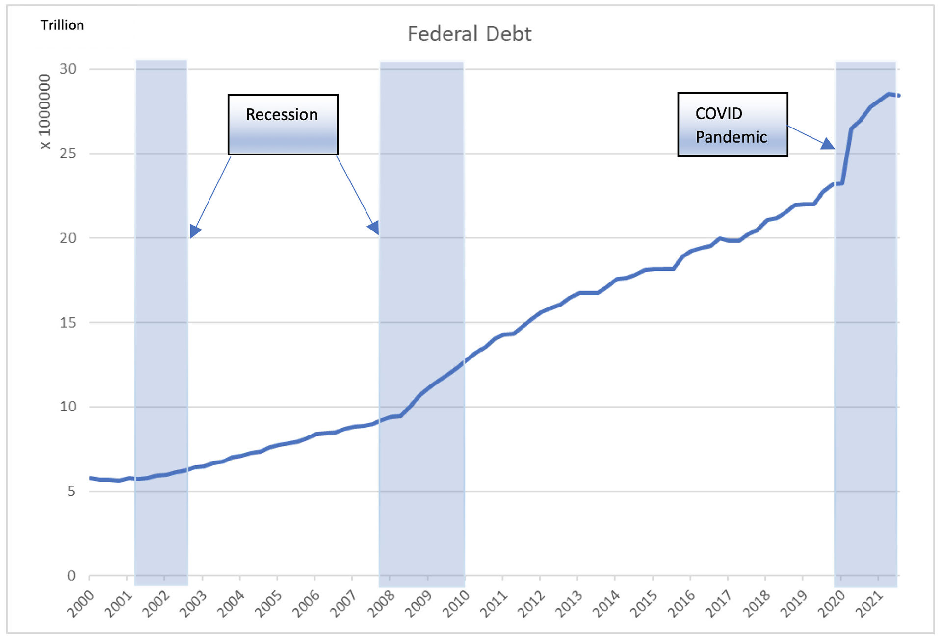 Federal Debt since 2000.