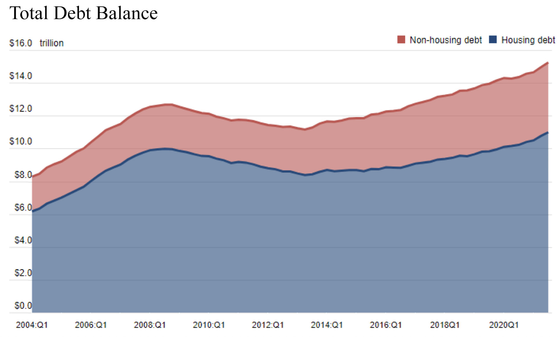 Total debt balance.