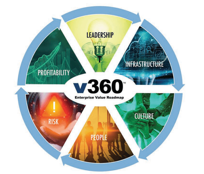 v360 focus areas